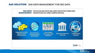 Copyr ight © 2012, SAS Institute Inc. All rights reser ved.
SAS SOLUTION SAS DATA MANAGEMENT FOR BIG DATA
 