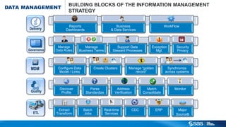 C o p yri g h t © 2 0 1 2 , S A S In s t i t u t e In c . A l l ri g h t s re s e rve d .
Delivery
Reports
Dashboards
Business
& Data Services
WorkFlow
Governance
Manage
Data Rules
Manage
Business Terms
Support Data
Steward Processes
Exception
Mgt.
Security
Privacy
Quality
Discover
Profile
Parse
Standardize
Address
Verification
Match
Consolidate
Monitor
ETL
Extract
Transform
Batch
Jobs
Real-time
Services
CDC ERP Major
Sources
Configure Data
Model / Links
Create Clusters Manage “golden
record”
Synchronize
across systems
MDM
BUILDING BLOCKS OF THE INFORMATION MANAGEMENT
STRATEGY
DATA MANAGEMENT
 