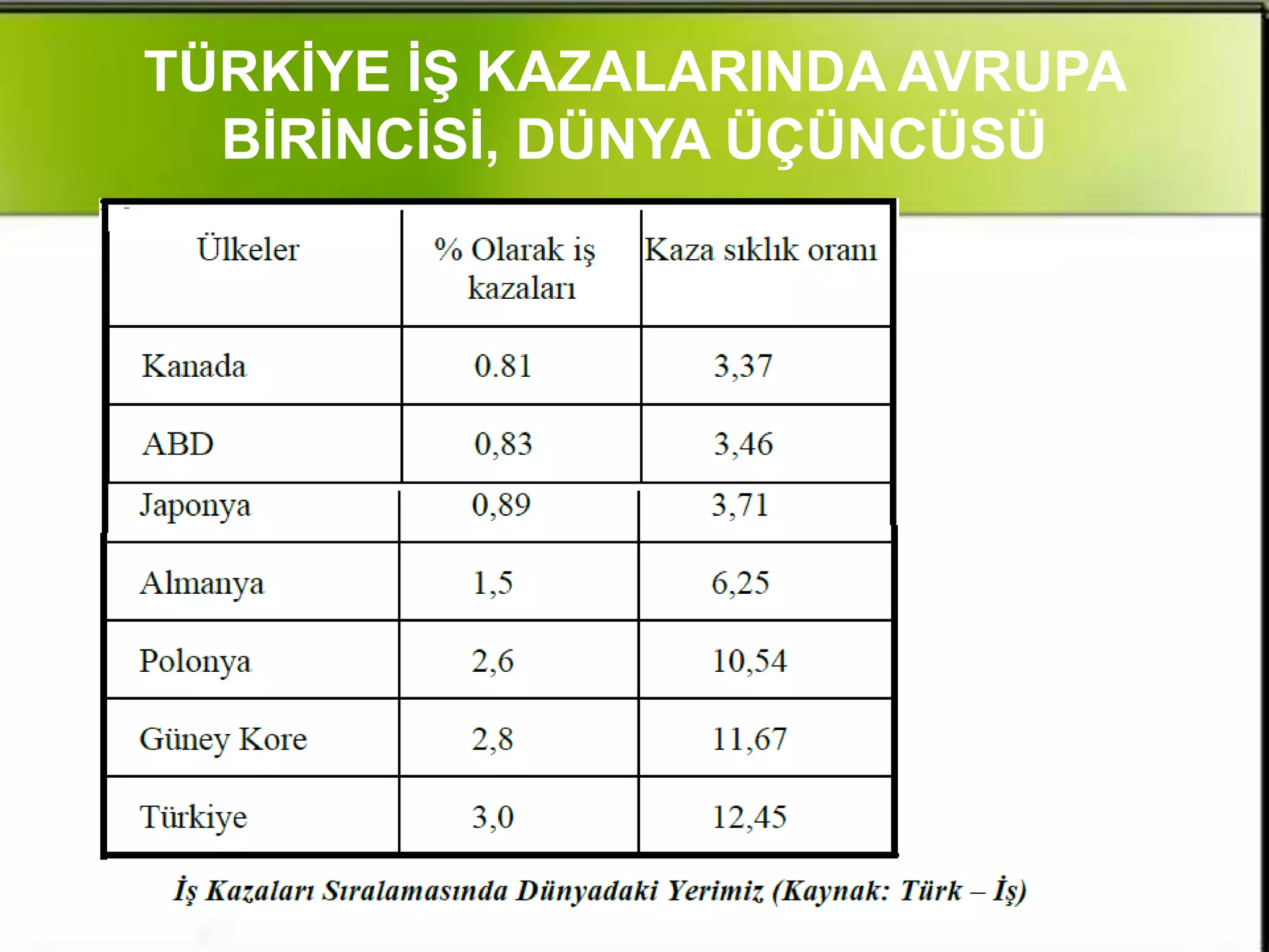 TÜRKİYE İŞ KAZALARINDA AVRUPA
  BİRİNCİSİ, DÜNYA ÜÇÜNCÜSÜ
 