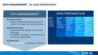 Copyr ight © 2015, SAS Institute Inc. All rights reser ved.
DATA MANAGEMENT VS. DATA PREPARATION?
Business Need
• Support analytical methods for decision
making, use cases and required actions
Data Governance
• Gap assessment; people, process and
technology
• Auditability, traceability, automated rules,
monitoring, collaboration
Productivity
• Data preparation, provisioning, reporting
DATA MANAGEMENT DATA PREPARATION
Identify
• Profile
• Data types
• Numeric
• Character
• Contextual
• Cardinality
Access
• ETL
• Batch
• Real-time
• Latency
• Data Movement
• Connectivity
• Data Sources
Data Quality
• De-duplicate
• Standardize
• Missing values
• Imputation
• Enrich
• Binning
• Matching
• Identify
anomalies
Reshape
• Wide & flat
• Long & lean
• Transformation
logic
• Transpositions
• Frequency
analysis
• Appending data
• Partitioning
data
• Summarization
Metadata
• Lineage
• Semantic
glossary
• Data
relationships
• Impact analysis
• Hierarchy
management
• Collaboration
• Repeatability
• Entity
management
 