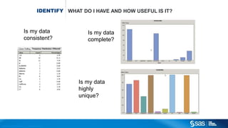 Copyr ight © 2015, SAS Institute Inc. All rights reser ved.
IDENTIFY WHAT DO I HAVE AND HOW USEFUL IS IT?
Is my data
consistent?
Is my data
complete?
Is my data
highly
unique?
 