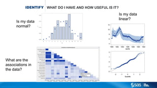 Copyr ight © 2015, SAS Institute Inc. All rights reser ved.
IDENTIFY WHAT DO I HAVE AND HOW USEFUL IS IT?
Is my data
normal?
Is my data
linear?
What are the
associations in
the data?
 
