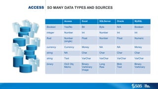 Copyr ight © 2015, SAS Institute Inc. All rights reser ved.
ACCESS SO MANY DATA TYPES AND SOURCES
Access Excel SQLServer Oracle MySQL
Boolean Yes/No Bit Byte N/A Boolean
integer Number Int Number Int Int
float Number
(single)
Float Number Float Numeric
currency Currency Money NA NA Money
string NA Char Char Char Char
string Text VarChar VarChar VarChar VarChar
binary OLE Obj
Memo
Binary
Varbinary
Image
Long
Raw
Blob
Text
Binary
Varbinary
 