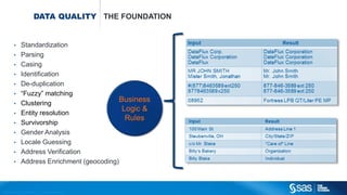 Copyr ight © 2012, SAS Institute Inc. All rights reser ved.
DATA QUALITY THE FOUNDATION
• Standardization
• Parsing
• Casing
• Identification
• De-duplication
• “Fuzzy” matching
• Clustering
• Entity resolution
• Survivorship
• Gender Analysis
• Locale Guessing
• Address Verification
• Address Enrichment (geocoding)
Business
Logic &
Rules
 