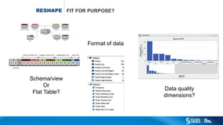 Copyr ight © 2015, SAS Institute Inc. All rights reser ved.
RESHAPE FIT FOR PURPOSE?
Schema/view
Or
Flat Table?
Format of data
Data quality
dimensions?
 