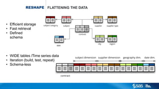 Copyr ight © 2015, SAS Institute Inc. All rights reser ved.
RESHAPE FLATTENING THE DATA
• Efficient storage
• Fast retrieval
• Defined
schema
• WIDE tables /Time series data
• Iteration (build, test, repeat)
• Schema-less
 