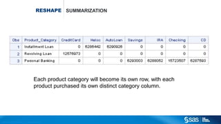 Copyr ight © 2015, SAS Institute Inc. All rights reser ved.
RESHAPE SUMMARIZATION
Each product category will become its own row, with each
product purchased its own distinct category column.
 