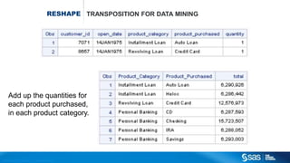 Copyr ight © 2015, SAS Institute Inc. All rights reser ved.
RESHAPE TRANSPOSITION FOR DATA MINING
Add up the quantities for
each product purchased,
in each product category.
 