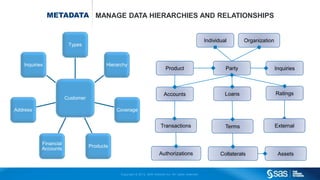 Copyright © 2013, SAS Institute Inc. All rights reserved.
METADATA MANAGE DATA HIERARCHIES AND RELATIONSHIPS
Customer
Types
Hierarchy
Coverage
Products
Financial
Accounts
Address
Inquiries
Product Party
Accounts
Transactions
Authorizations
Individual Organization
Inquiries
Loans
Terms
Collaterals
Ratings
External
Assets
 
