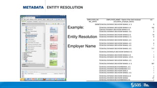 Copyr ight © 2012, SAS Institute Inc. All rights reser ved.
METADATA ENTITY RESOLUTION
EMPLOYER_NA
ME_GRPID
EMPLOYER_NAME = Name of the client employer
(SOL0003n_Employer_Name)
cnt
28296ČESKOSLOVENSKÁ OBCHODNÍ BANKA, A. S 6
ČESKOSLOVENSKÁ OBCHODNÍ BANKA A.S. 182
ČSKOSLOVENSKÁ OBCHODNÍ BANKA A.S. 1
ČESKOSLOVENSKÁ OBCHODNÍ BANKA. A.S. 2
ČESKOSLOVENSKÁ OBCHODNÍ BANKA,A.S. 78
ČESKOSLOVENSKÁ OBCHODNÍ BANKA A. S. 9
ČESKOSLOVENSKÁ OBCHODNÍ BANKA ,A.S. 2
ČESKOSLOVENSKÁ OBCHODNÍ BANKA, A.S 6
ČESKOSLOVENSKÁ OBCHODNÍ BANKA, A.S . 1
ČESKOSLOVENSKÁ OBCHODNÍ BANKA, A.S. 717
ČESKOSLOVENSKUÁ OBCHODNÍ BANKA A.S. 1
ČESKOSLOVENSKÁ OBCHODNÍ BANKA A.S 1
ČESKOSLOVENSKÁ OBCHODNÍ BANKA, S.R.O. 3
ČESKOSLOVENSKÁ OBCHODNÍ BAŃKA, A.S. 1
ČESKOSLOVENSKÁ OBCHODNÍ BANKA, A. S. 587
ČESKOSLOVENSKÁOBCHODNÍBANKA, A.S. 1
ČESKOSLOVENSKÁ OBCHODNÍBANKA A.S. 1
ČESKOSLOVENSKÁ OBCHODNÍ BANLA 1
ČESKOSLOVENSKÁ OBCHODNÍ BÁNKA, A.S. 1
ČESKOSLOVENSKÁ OBCHODNÍ BANKA,A.S 2
ČESKOSLOVENSKÁ OBCHODNÍ BANKA 27
ČESKOSLOVENSKÁOBCHODNÍBANKA,A.S. 1
Example:
Entity Resolution
Employer Name
 