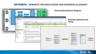 Copyr ight © 2015, SAS Institute Inc. All rights reser ved.
METADATA SEMANTIC RECONCILIATION AND BUSINESS GLOSSARY
Business Glossary and
Terms
Technical Architecture Diagram
 