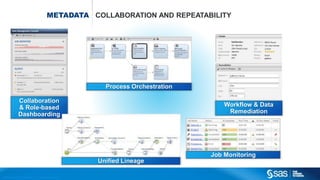 Copyr ight © 2015, SAS Institute Inc. All rights reser ved.
METADATA COLLABORATION AND REPEATABILITY
Collaboration
& Role-based
Dashboarding
Workflow & Data
Remediation
Process Orchestration
Unified Lineage
Job Monitoring
 