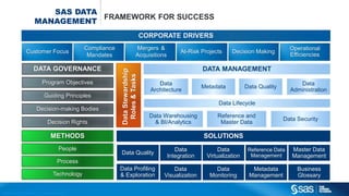Copyr ight © 2016, SAS Institute Inc. All rights reser ved.
Decision MakingCustomer Focus
Compliance
Mandates
Mergers &
Acquisitions
At-Risk Projects
Operational
Efficiencies
CORPORATE DRIVERS
Data Quality
Data
Integration
Reference Data
Management
Master Data
Management
Data
Visualization
Data
Monitoring
Metadata
Management
Business
Glossary
SOLUTIONS
Data Lifecycle
Reference and
Master Data
Data Security
Data
Architecture
Metadata Data Quality
Data
Administration
Data Warehousing
& BI/Analytics
DATA MANAGEMENT
DataStewardship
Roles&Tasks
Decision-making Bodies
Guiding Principles
Program Objectives
Decision Rights
DATA GOVERNANCE
People
Process
Technology
METHODS
SAS DATA
MANAGEMENT
FRAMEWORK FOR SUCCESS
Data
Virtualization
Data Profiling
& Exploration
 