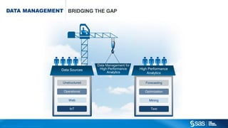 Copyr ight © 2015, SAS Institute Inc. All rights reser ved.
Data Management for
High Performance
Analytics
0
IoT
Operational
Unstructured
Web
Text
Optimization
Forecasting
Mining
High Performance
Analytics
Data Sources
DATA MANAGEMENT BRIDGING THE GAP
 