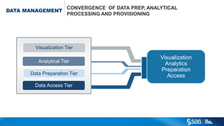 Copyr ight © 2015, SAS Institute Inc. All rights reser ved.
Data Access Tier
Analytical Tier
Visualization Tier
Data Preparation Tier
Visualization
Analytics
Preparation
Access
DATA MANAGEMENT
CONVERGENCE OF DATA PREP, ANALYTICAL
PROCESSING AND PROVISIONING
 