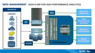 Copyr ight © 2015, SAS Institute Inc. All rights reser ved.
DATA MANAGEMENT DATA FLOW FOR HIGH PERFORMANCE ANALYTICS
Data Management
Data
Warehouse
Dynamic
ReportingRead
ETL
Dynamic
Visualization
ACCESS
DataManagement
Analytical
Data
Warehouse
DataMonitoring
ExplorationQualityIntegration
MDM
Data
Marts
Model
Development
Operational
MQ
XML
Cloud
SOURCES
Repository
High
Performance
Analytics
 