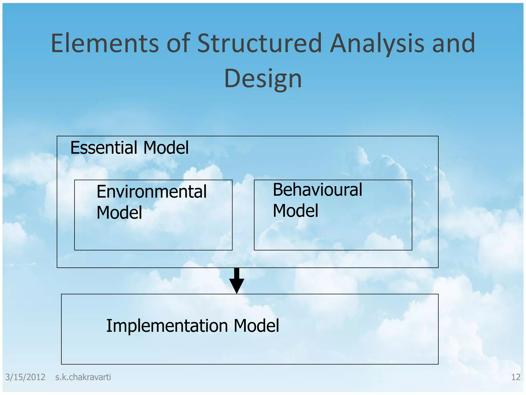 Elements of Structured Analysis and Design Essential Model Environmental Behavioural Model Model Implementation Model 3/15/2012 s.k.chakravarti 12 