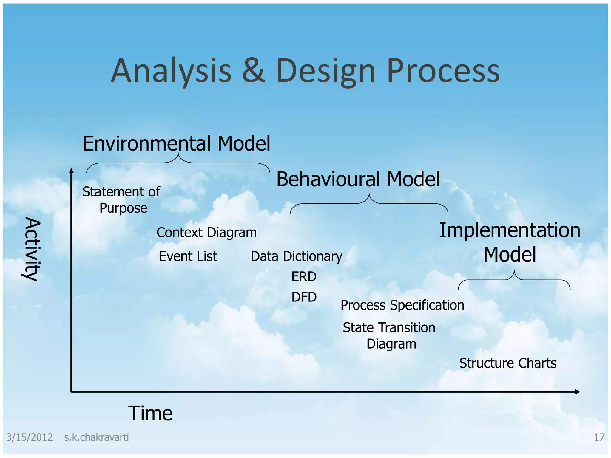 Analysis & Design Process Environmental Model Statement of Behavioural Model Purpose Implementation Activity Context Diagram Event List Data Dictionary Model ERD DFD Process Specification State Transition Diagram Structure Charts Time 3/15/2012 s.k.chakravarti 17 