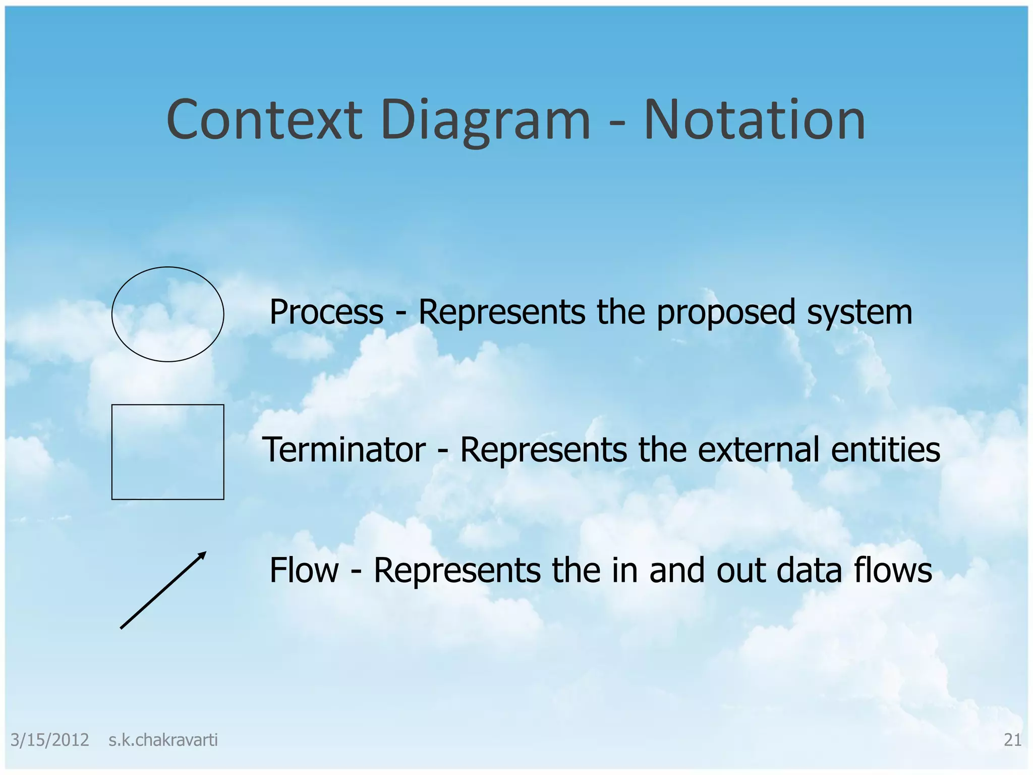 Context Diagram - Notation Process - Represents the proposed system Terminator - Represents the external entities Flow - Represents the in and out data flows 3/15/2012 s.k.chakravarti 21 