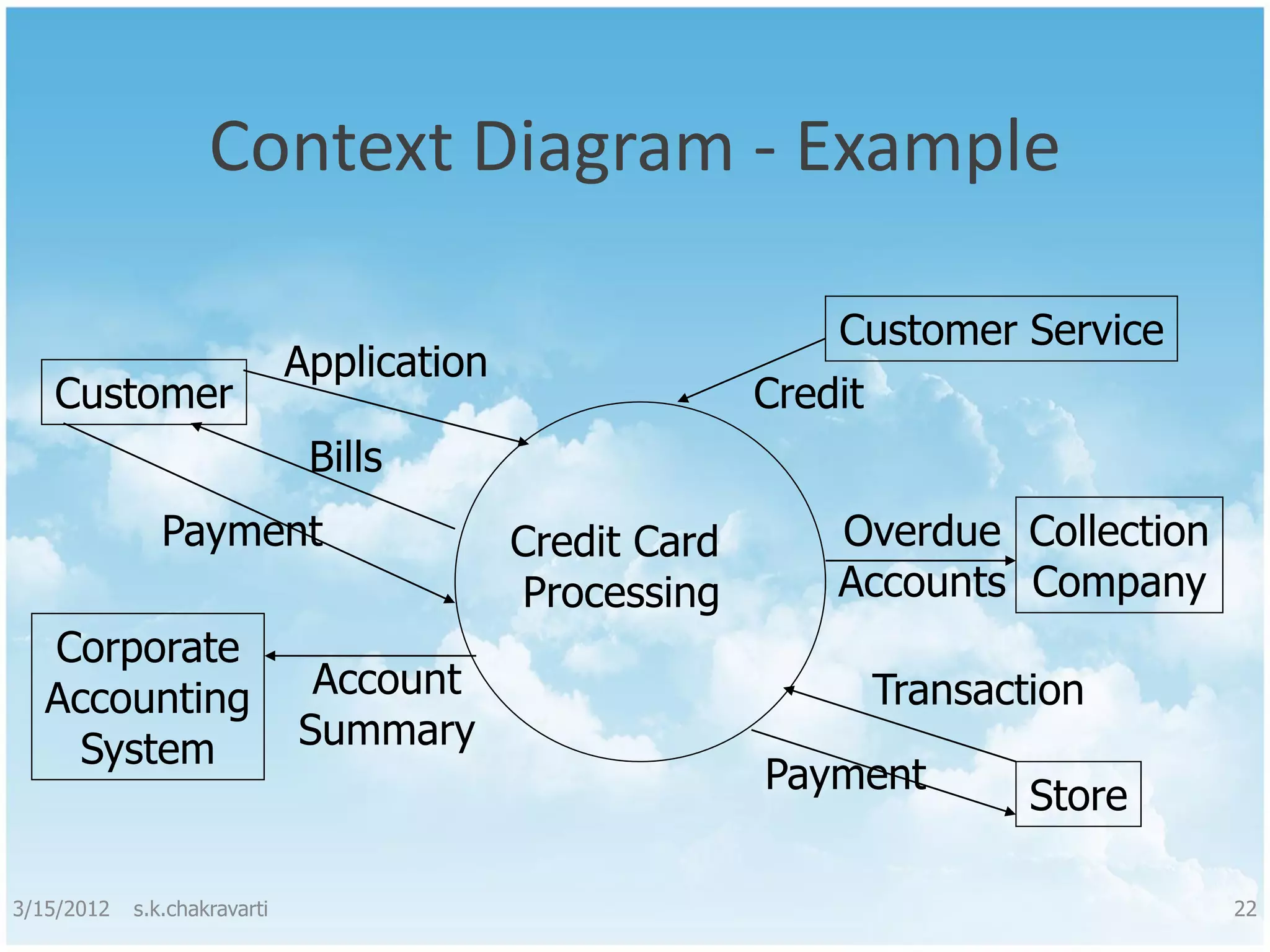 Context Diagram - Example Customer Service Application Customer Credit Bills Payment Credit Card Overdue Collection Processing Accounts Company Corporate Accounting Account Transaction System Summary Payment Store 3/15/2012 s.k.chakravarti 22 