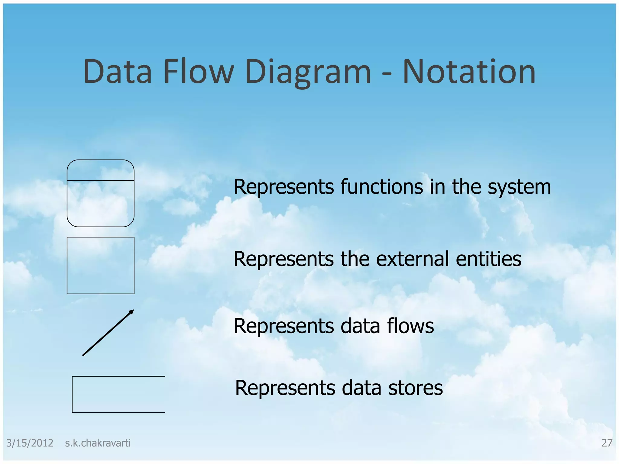 Data Flow Diagram - Notation Represents functions in the system Represents the external entities Represents data flows Represents data stores 3/15/2012 s.k.chakravarti 27 