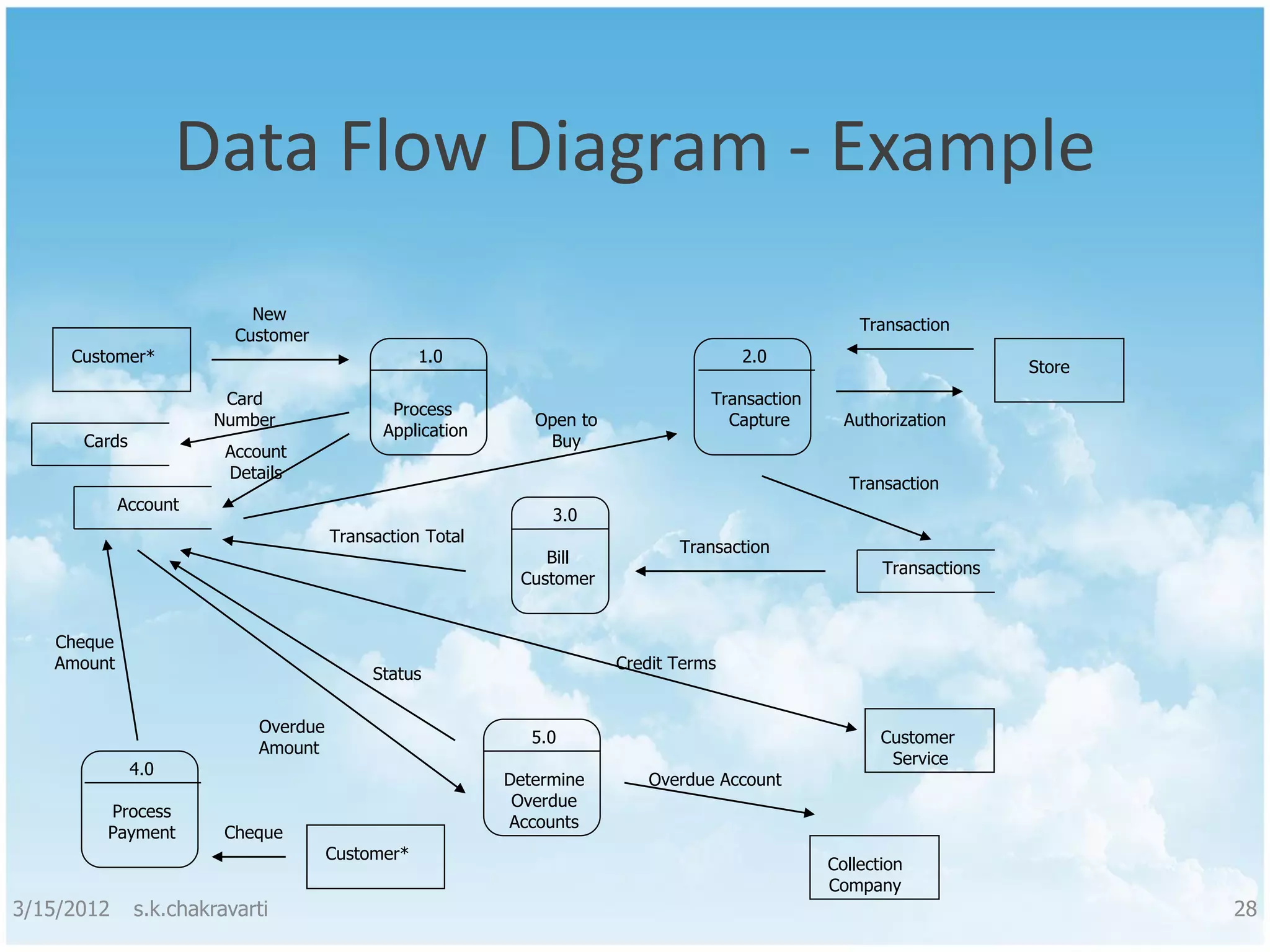 Data Flow Diagram - Example New Transaction Customer Customer* 1.0 2.0 Store Card Transaction Process Number Open to Capture Authorization Application Cards Buy Account Details Transaction Account 3.0 Transaction Total Transaction Bill Transactions Customer Cheque Amount Credit Terms Status Overdue 5.0 Customer Amount Service 4.0 Determine Overdue Account Overdue Process Accounts Payment Cheque Customer* Collection Company 3/15/2012 s.k.chakravarti 28 