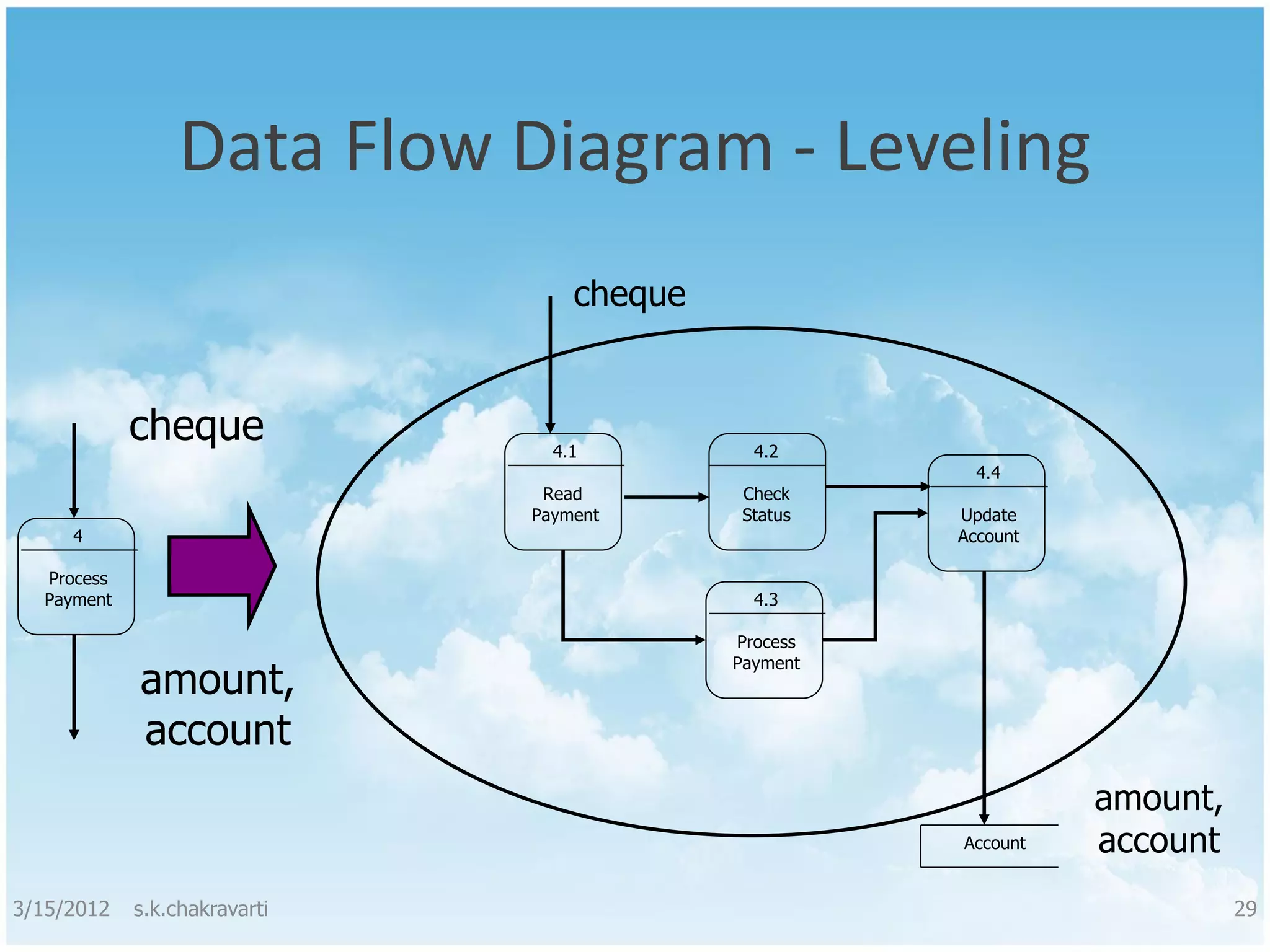 Data Flow Diagram - Leveling cheque cheque 4.1 4.2 4.4 Read Check Payment Status Update 4 Account Process Payment 4.3 Process amount, Payment account amount, Account account 3/15/2012 s.k.chakravarti 29 