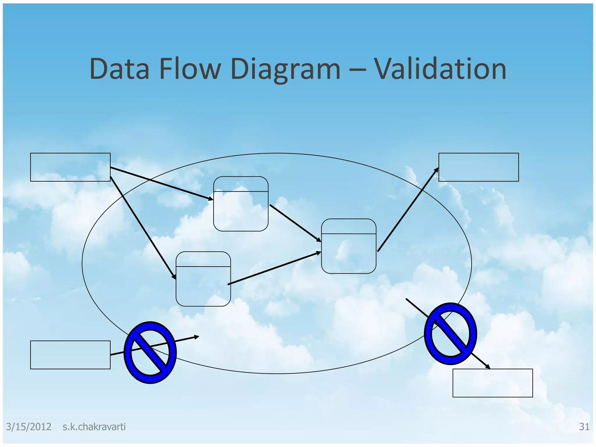 Data Flow Diagram – Validation 3/15/2012 s.k.chakravarti 31 