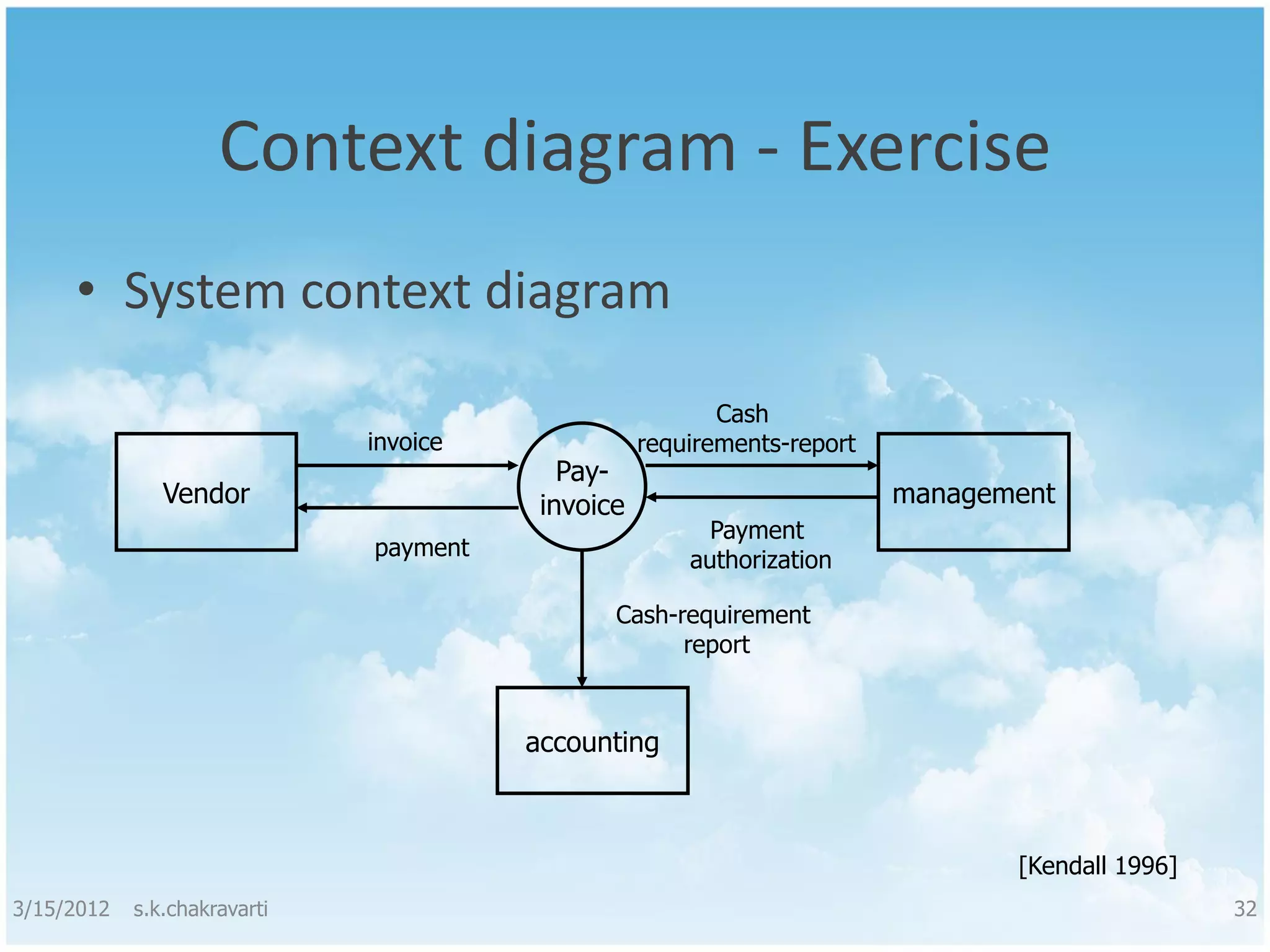 Context diagram - Exercise • System context diagram Cash invoice requirements-report Pay- Vendor invoice management Payment payment authorization Cash-requirement report accounting [Kendall 1996] 3/15/2012 s.k.chakravarti 32 