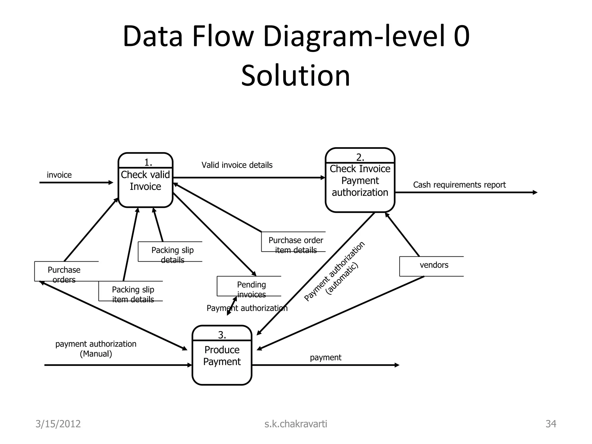 Data Flow Diagram-level 0 Solution 2. 1. Valid invoice details Check Invoice invoice Check valid Payment Cash requirements report Invoice authorization Purchase order Packing slip item details details vendors Purchase orders Pending Packing slip invoices item details Payment authorization 3. payment authorization (Manual) Produce payment Payment 3/15/2012 s.k.chakravarti 34 