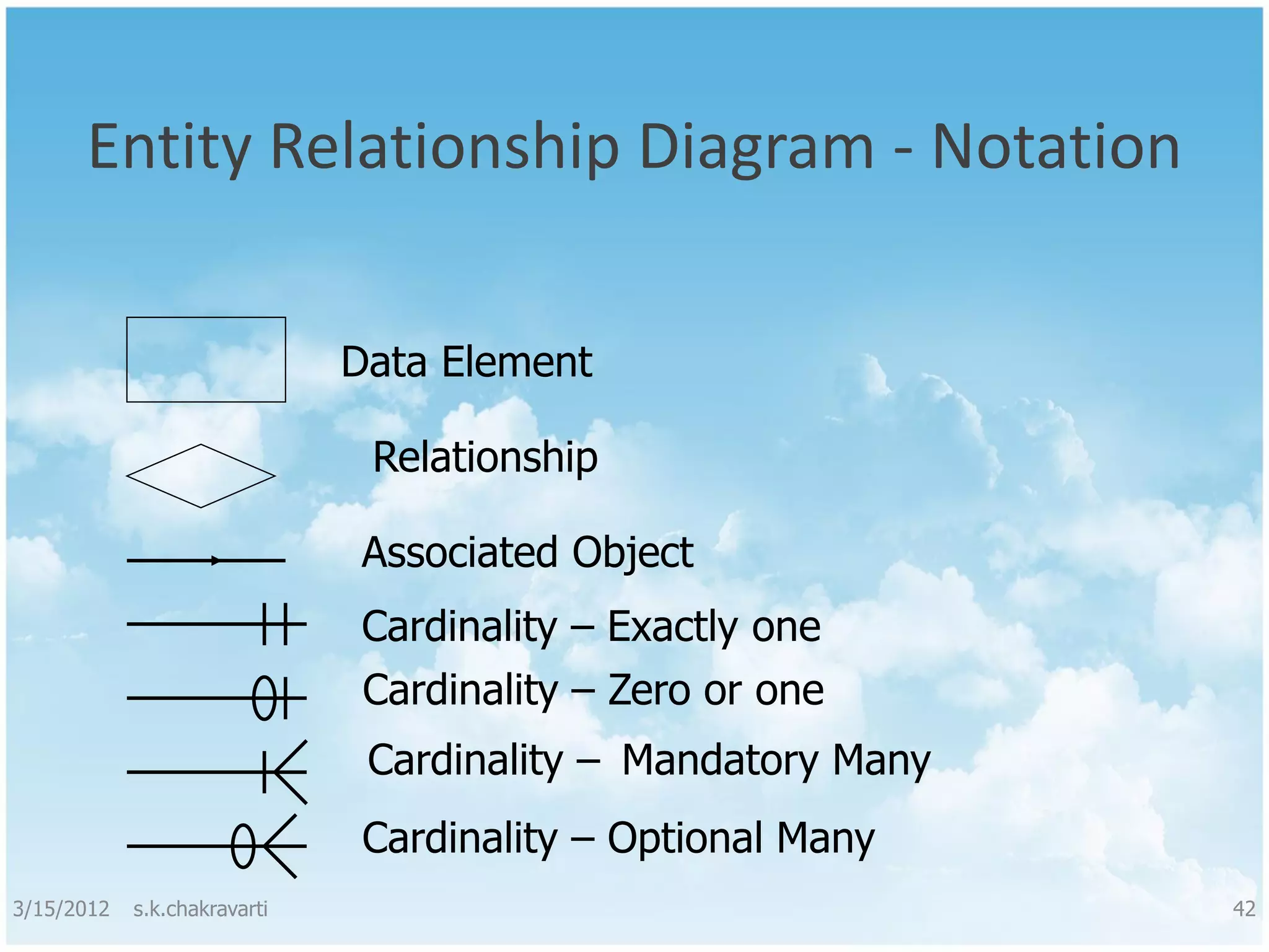Entity Relationship Diagram - Notation Data Element Relationship Associated Object Cardinality – Exactly one Cardinality – Zero or one Cardinality – Mandatory Many Cardinality – Optional Many 3/15/2012 s.k.chakravarti 42 