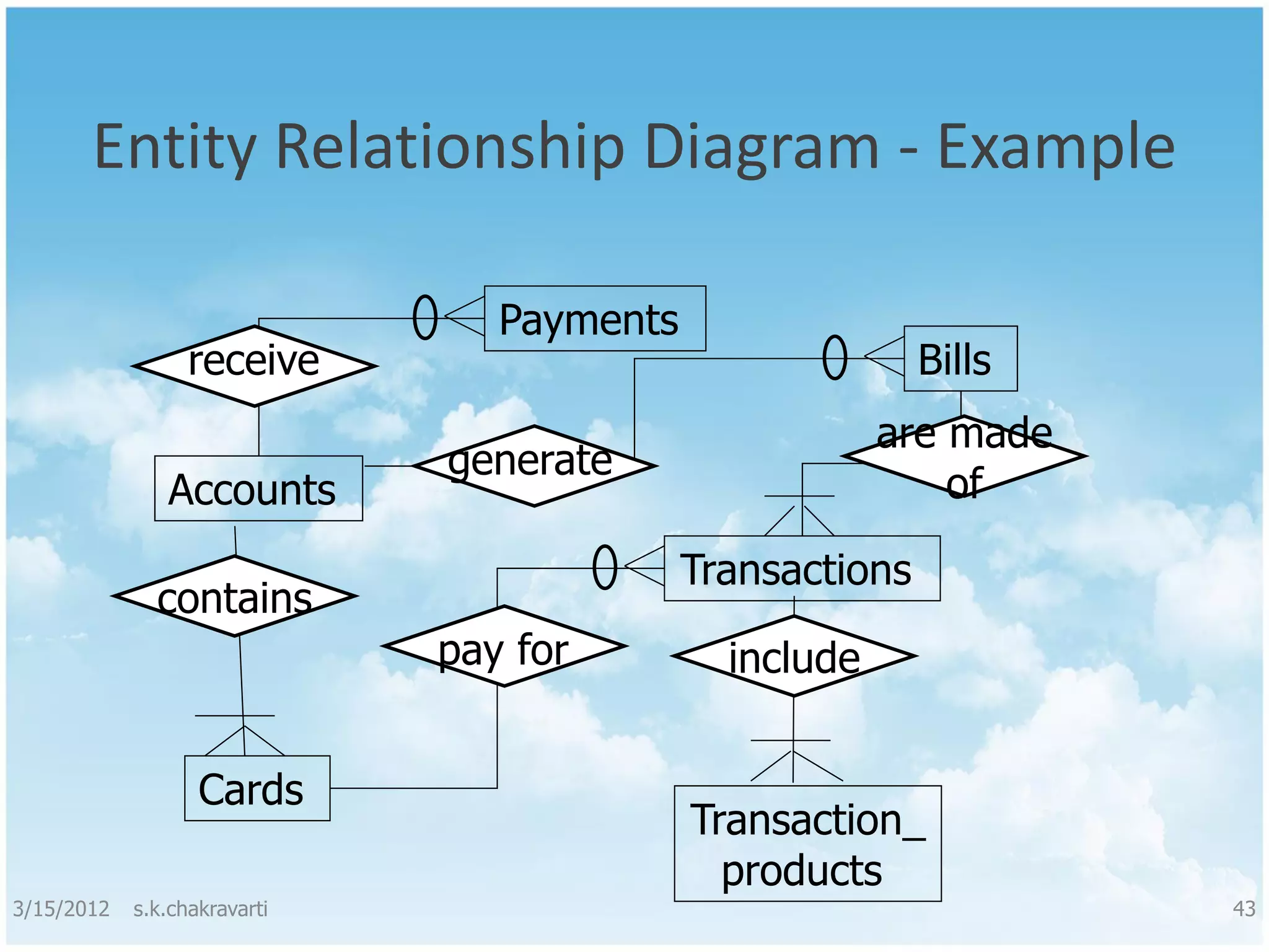 Entity Relationship Diagram - Example Payments receive Bills are made generate Accounts of Transactions contains pay for include Cards Transaction_ products 3/15/2012 s.k.chakravarti 43 