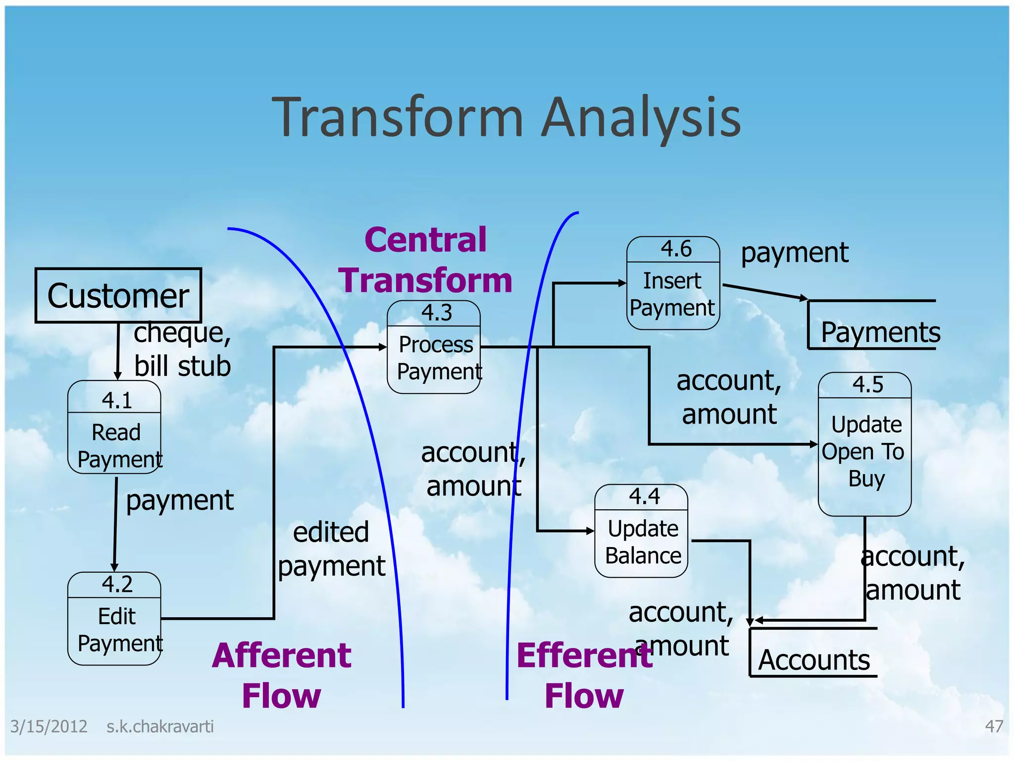 Transform Analysis Central 4.6 payment Customer Transform Insert 4.3 Payment cheque, Process Payments bill stub Payment account, 4.5 4.1 amount Update Read Payment account, Open To amount Buy payment 4.4 edited Update payment Balance account, 4.2 amount Edit account, Payment Afferent amount Efferent Accounts Flow Flow 3/15/2012 s.k.chakravarti 47 