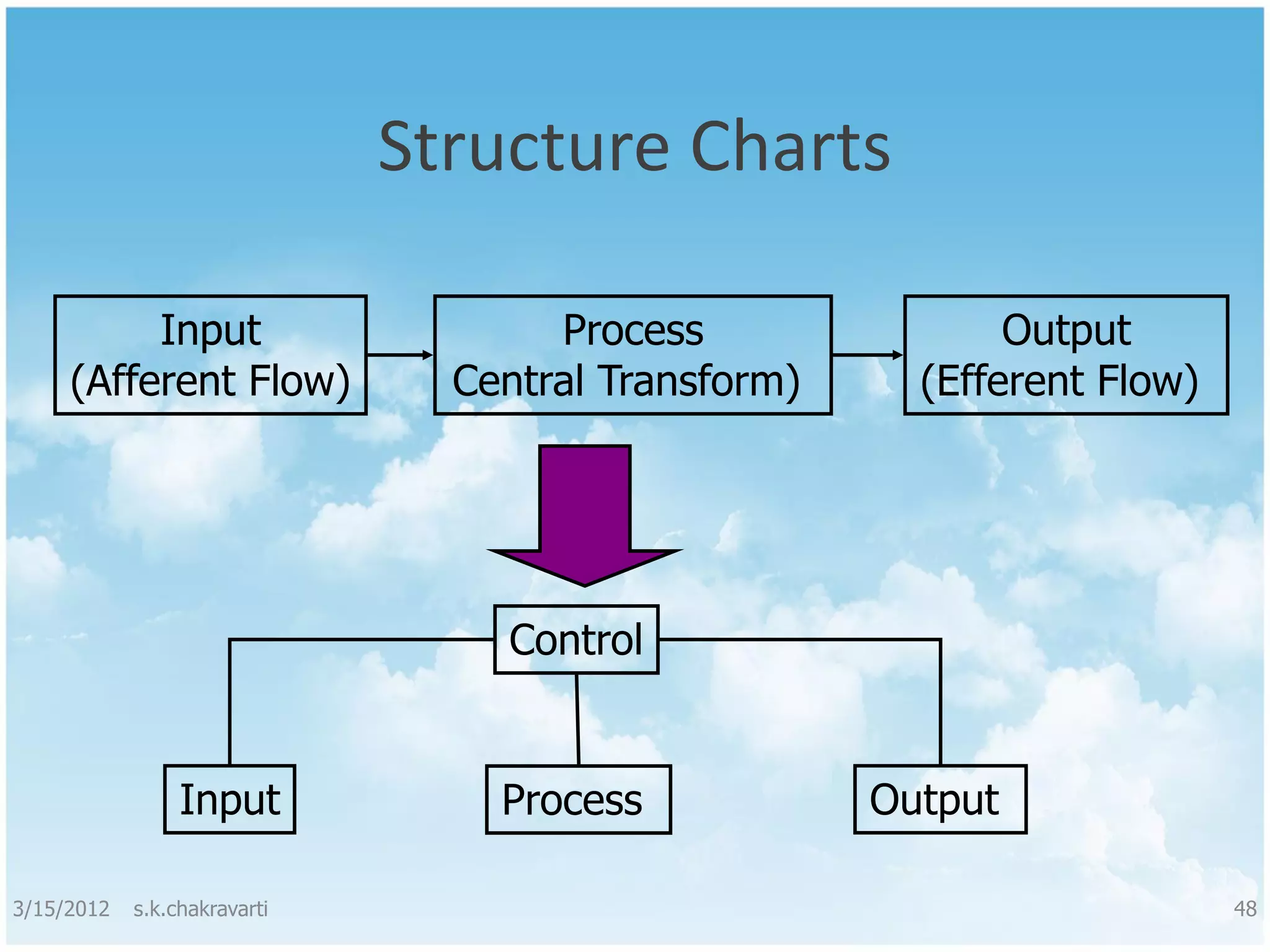 Structure Charts Input Process Output (Afferent Flow) Central Transform) (Efferent Flow) Control Input Process Output 3/15/2012 s.k.chakravarti 48 