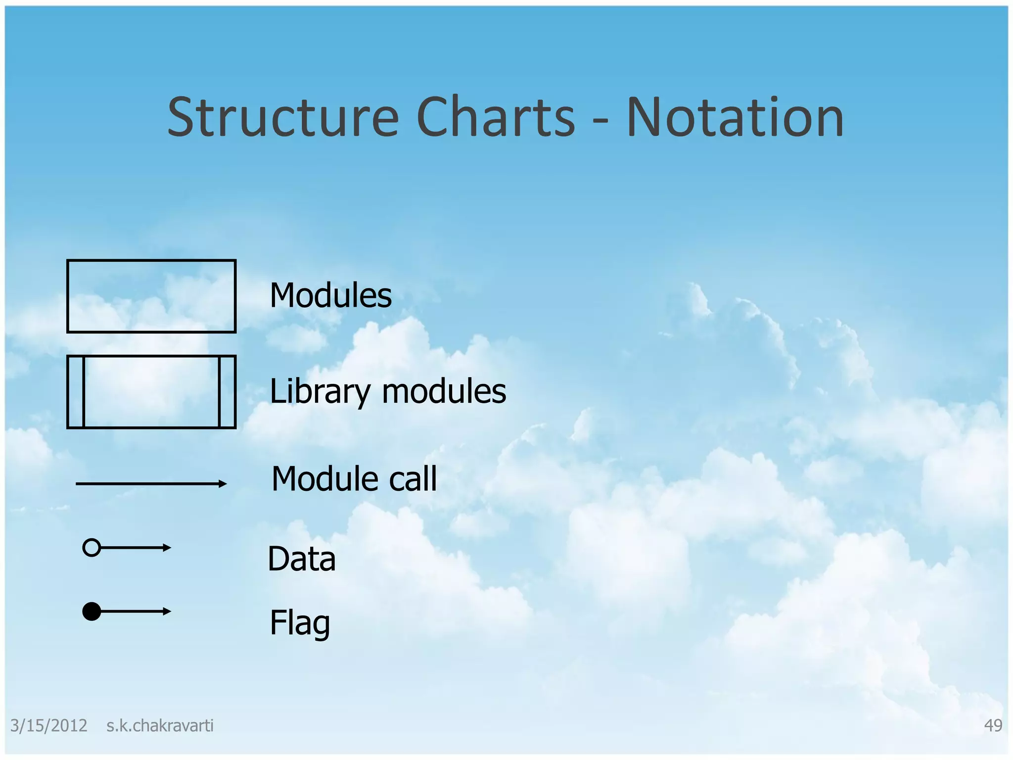 Structure Charts - Notation Modules Library modules Module call Data Flag 3/15/2012 s.k.chakravarti 49 