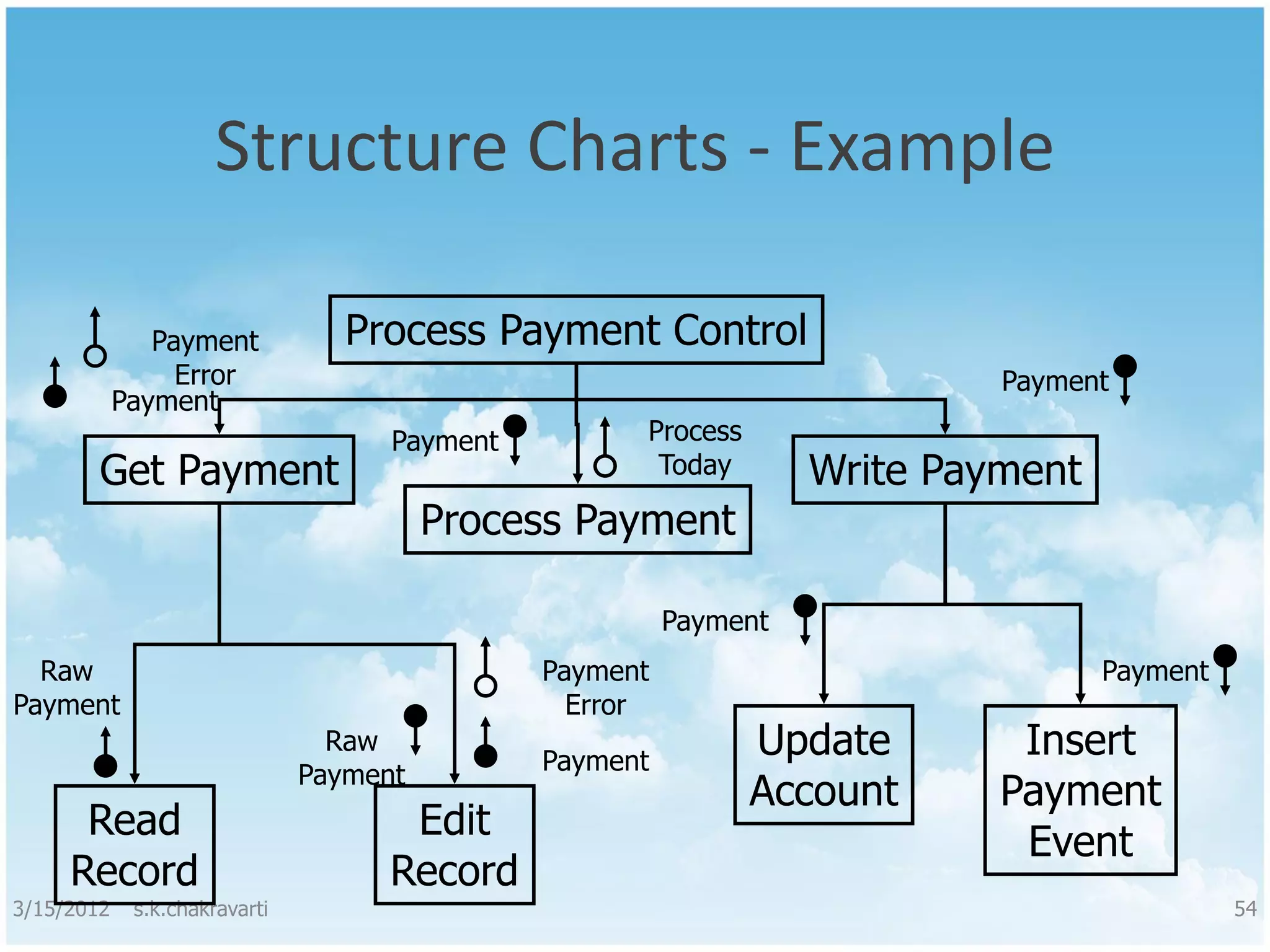 Structure Charts - Example Payment Process Payment Control Error Payment Payment Payment Process Get Payment Today Write Payment Process Payment Payment Raw Payment Payment Payment Error Raw Payment Update Insert Payment Account Payment Read Edit Event Record Record 3/15/2012 s.k.chakravarti 54 