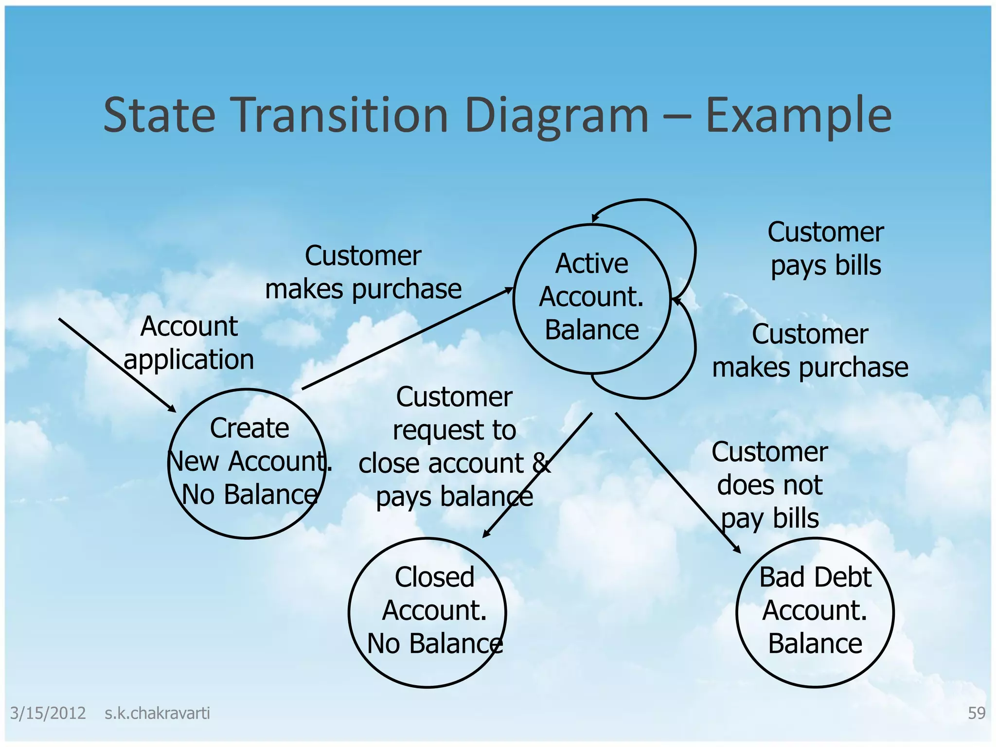 State Transition Diagram – Example Customer Customer Active pays bills makes purchase Account. Account Balance Customer application makes purchase Customer Create request to New Account. close account & Customer No Balance pays balance does not pay bills Closed Bad Debt Account. Account. No Balance Balance 3/15/2012 s.k.chakravarti 59 
