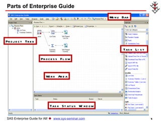 Parts of Enterprise Guide Menu Bar Project Tree Process Flow Task List Task Status Window Work Area SAS Enterprise Guide for All!     www.sys-seminar.com 