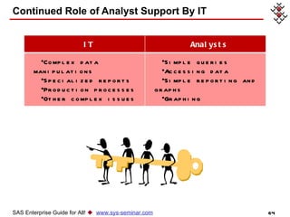 Continued Role of Analyst Support By IT SAS Enterprise Guide for All!     www.sys-seminar.com IT Analysts Complex data manipulations Specialized reports Production processes Other complex issues Simple queries Accessing data Simple reporting and graphs Graphing 