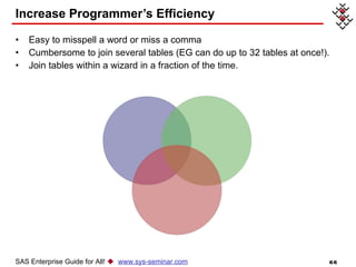 Increase Programmer’s Efficiency Easy to misspell a word or miss a comma Cumbersome to join several tables (EG can do up to 32 tables at once!).  Join tables within a wizard in a fraction of the time.  SAS Enterprise Guide for All!     www.sys-seminar.com 