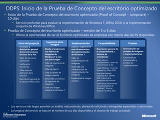 Ingeniería de la
      Inicio del proyecto                                  Implementación          Compatibilidad                  Pruebas
                                      imagen
       Arranque y                                          Diseñe e implemente
       descripción general       Diseñe e implemente       una infraestructura    Descripción general de      Demostración de
       de las instrucciones      una Fábrica de            de implementación      la compatibilidad y         pruebas de imágenes
       técnicas de la PoC        imágenes de               de Windows 7           técnicas de                 e implementaciones
                                 Windows 7 y cree                                 remediación                 Características
       Valor del escritorio                                Taller de
                                 una sola imagen                                  Taller sobre la             empresariales y
       optimizado                                          implementación de
                                 Taller de ingeniería de                          compatibilidad y demo de    pruebas de
       Justificación                                       imágenes
                                 imágenes                                         la herramienta (1 día)      implementación
       económica                                           Desarrolle una
                                                                                  Cubre Windows 7, Internet
                                 Taller de App-V           infraestructura de
       Taller sobre la                                                            Explorer 8, y Office 2010
       definición de la          Cree un diseño de         implementación de
                                                                                  Inventario limitado
       solución                  imagen maestra            imágenes               utilizando ACT, OMPM,
       Descripción general de    Desarrolle una Fábrica    Implemente la imagen   MAP y demo de la
                                                           maestra                generación de informes
       la solución Office 2010   de ingeniería de
                                 imágenes                                         Demo de las herramientas
                                                                                  de compatibilidad de
                                 Cree una imagen                                  Windows 7, Internet
                                 maestra de Windows 7                             Explorer 8 y Office 2010




Los servicios más largos permiten un análisis más profundo, planeación adicional y entregables expandidos o adicionales.
La longitud del servicio se basa en el número de sus días disponibles y el alcance de trabajo acordado.
 