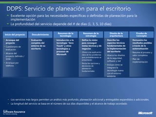 Resumen de la         Resumen de la             Diseño de la          Prueba de
Inicio del proyecto    Descubrimiento
                                               tecnología             estrategia              arquitectura          Concepto
Arranque del           Evaluación            Introducción a la     Define la visión         Describe los         Demuestra los
proyecto               completa del          tecnología “Zero      para conseguir           aspectos técnicos    resultados posibles
Cuestionario de        entorno de su         Touch” y otras        metas técnicas y de      fundamentales de     a través de la
evaluación             escritorio            tecnologías y         negocios                 la implementación    automatización
                                             procesos de           Ofrece una explicación   del escritorio       Resume el proceso y
Alcance del                                  Microsoft             clara de los problemas   Abarca los diseños   valor completos
proyecto definido /
                                                                   que probablemente se     de la seguridad,
SOW                                                                presentarán                                   Plan de
                                                                                            software y red       implementación
Arranque por                                                       Revisa las opciones y
teléfono                                                                                    Incluye cómo se
                                                                   decisiones de
                                                                   planeación               integrará la
                                                                   fundamentales            tecnología nueva
                                                                                            con el entorno
                                                                                            existente




     Los servicios más largos permiten un análisis más profundo, planeación adicional y entregables expandidos o adicionales.
     La longitud del servicio se basa en el número de sus días disponibles y el alcance de trabajo acordado.
 