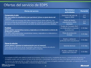 Servicios y
                                   Ofertas del servicio                                                                                Duración
                                                                                                           actividades
Comprenda el valor                                                                                    Evaluación del valor de               1-5
¿Por qué realizar la actualización y por qué ahora? ¿Cómo se ajusta dentro del                            negocio (BVA)                     Días
 entorno?
Conozca el valor de Exchange 2010, Office Communications Server 2007 R2, y los                           Sesión de diseño
                                                                                                                                            1-3
Servicios en línea de productividad de los negocios a través de una Evaluación del valor               arquitectónico (ADS)
                                                                                                                                            días
de negocio y vea cómo funciona con una Sesión de diseño arquitectónico detallado.                              detallado
                                                                                                    Prueba de Concepto (PoC)
Pruébelo                                                                                            en el laboratorio o durante          2-10 días
Quiero probar características nuevas y mejoradas en mi laboratorio o entorno de                             la producción
producción y probarlo.
Con EDPS usted puede probar características nuevas y mejoradas en un laboratorio o                     Piloto de producción
                                                                                                                                         3-15 días
entorno de producción limitada                                                                                limitada

                                                                                                       Diseño y validación
                                                                                                                                         3-15 días
                                                                                                   profundos de la arquitectura
Planee la solución
¿Cómo planeo y optimizo la implementación para mi empresa?                                               Sesiones técnicas               3-15 días
Profundice en la definición de las necesidades organizativas y diseñe una solución
personalizada de comunicaciones unificadas para su empresa.
                                                                                                      Prueba y validación del
                                                                                                                                         3-15 días
                                                                                                       diseño de la solución


Los resultados de EDPS varían debido al tamaño de la empresa, número de usuarios, complejidad del entorno, y número de días del servicio. Los
entregables pueden variar con base en el marco de las soluciones y metodologías del partner con base en las mejores prácticas de Microsoft.
Los servicios más largos permiten un análisis más profundo, planeación adicional y entregables expandidos o adicionales. La longitud del servicio se
basa en el número de sus días disponibles y el alcance de trabajo acordado.
 