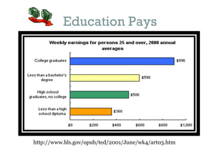 Education Pays

http://www.bls.gov/opub/ted/2001/June/wk4/art03.htm

 