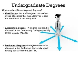 Undergraduate Degrees
What are the different types of degrees?
– Certificate – Not a full degree, but a select
group of courses that may allow you to join
the workforce at the entry level.

– Associate’s Degree – A degree that can be
obtained at the Community College – usually
60-65 credits. (AS, AA)

– Bachelor’s Degree – A degree that can be
obtained at the College or University Level –
usually 120-128 credits. (BS, BA)

 