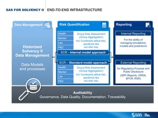 SAS FOR SOLVENCY II                                                                  END-TO-END INFRASTRUCTURE



                                          Data Management                                                   Risk Quantification                            Reporting

                                                                                                           Health       Group Risk Assessment                 Internal Reporting
                                                                                                           Market         (Group Aggregation)
                                                                                                                       Incl. Counterparty default risks,       For the ability of
                                                                                                           Life                operational risks             managing simulations,
                                                 Historized                                                                     and other risks              models and predictions
                                                                                                           P&C
                                                 Solvency II                                                 SCR - Internal model approach
                                              Data Management
                                                                                                            SCR – Standard model approach                    External Reporting
                                                             Data Models
                                                                                                           Health       Group Risk Assessment
                                                            and processes                                                 (Group Aggregation)
                                                                                                                                                           for Regulatory Purpose and
                                                                                                           Market                                               Public Disclosure
                                                                                                                       Incl. Counterparty default risks,      (QRT-Reports, ORSA,
                                                                                                           Life                operational risks                  SFCR, RSR)
                                                                                                           P&C                  and other risks



                                                                                                                   Auditability
                                                                                                Governance, Data Quality, Documentation, Traceability




C op yr i g h t © 2 0 1 2 , S A S I n s t i t u t e I n c . A l l r i g h t s r es er v e d .
 