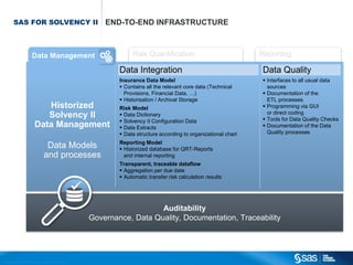 SAS FOR SOLVENCY II                                                                  END-TO-END INFRASTRUCTURE



                                          Data Management                                                    Risk Quantification                             Reporting

                                                                                                        Data Integration                                     Data Quality
                                                                                                        Insurance Data Model                                  Interfaces to all usual data
                                                                                                         Contains all the relevant core data (Technical       sources
                                                                                                          Provisions, Financial Data, …)                      Documentation of the
                                                                                                         Historisation / Archival Storage                     ETL processes
                                                 Historized                                             Risk Model                                            Programming via GUI
                                                                                                                                                               or direct coding
                                                 Solvency II                                             Data Dictionary
                                                                                                                                                              Tools for Data Quality Checks
                                                                                                         Solvency II Configuration Data
                                              Data Management                                            Data Extracts                                       Documentation of the Data
                                                                                                         Data structure according to organizational chart     Quality processes
                                                                                                        Reporting Model
                                                             Data Models                                 Historized database for QRT-Reports
                                                            and processes                                 and internal reporting
                                                                                                        Transparent, traceable dataflow
                                                                                                         Aggregation per due date
                                                                                                         Automatic transfer risk calculation results




                                                                                                                   Auditability
                                                                                                Governance, Data Quality, Documentation, Traceability




C op yr i g h t © 2 0 1 2 , S A S I n s t i t u t e I n c . A l l r i g h t s r es er v e d .
 