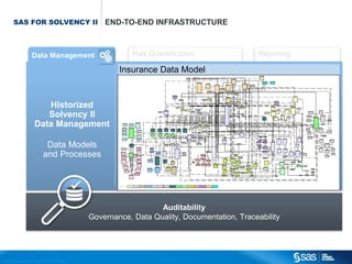 SAS FOR SOLVENCY II                                                                  END-TO-END INFRASTRUCTURE



                                          Data Management                                                   Risk Quantification                Reporting

                                                                                                        Insurance Data Model



                                                 Historized
                                                 Solvency II
                                              Data Management

                                                            Data Models
                                                           and Processes




                                                                                                                   Auditability
                                                                                                Governance, Data Quality, Documentation, Traceability




C op yr i g h t © 2 0 1 2 , S A S I n s t i t u t e I n c . A l l r i g h t s r es er v e d .
 