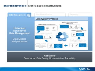 SAS FOR SOLVENCY II                                                                  END-TO-END INFRASTRUCTURE



                                          Data Management                                                   Risk Quantification                Reporting

                                                                                                            Data Quality Process


                                                 Historized
                                                 Solvency II
                                              Data Management

                                                             Data Models
                                                            and processes




                                                                                                                   Auditability
                                                                                                Governance, Data Quality, Documentation, Traceability




C op yr i g h t © 2 0 1 2 , S A S I n s t i t u t e I n c . A l l r i g h t s r es er v e d .
 