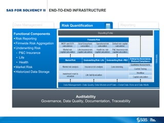 SAS FOR SOLVENCY II                                                                  END-TO-END INFRASTRUCTURE



                                        Data Management                                                     Risk Quantification                Reporting

                                       Functional Components
                                        Risk Reporting
                                        Firmwide Risk Aggregation
                                        Underwriting Risk
                                         • P&C Insurance
                                         • Life
                                         • Health
                                        Market Risk
                                        Historized Data Storage




                                                                                                                   Auditability
                                                                                                Governance, Data Quality, Documentation, Traceability




C op yr i g h t © 2 0 1 2 , S A S I n s t i t u t e I n c . A l l r i g h t s r es er v e d .
 